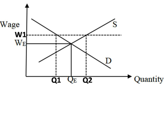 Wage W 1 ---------- WE - - - - - - - - - - - QE Q2 Quantity