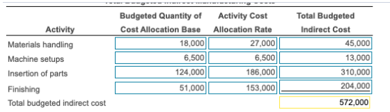 Activity Materials handling Machine setups Budgeted Quantity of Cost Allocation Base 18,000 6,500 124,000 51,000| Activity Co