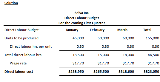 Solution Selva Inc. Direct Labour Budget For the coming First Quarter January February 45,000 50,000 Direct Labour Budget: Un
