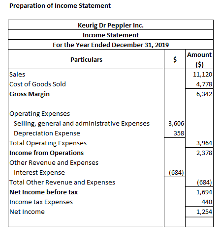 Preparation of Income Statement Keurig Dr Peppler Inc. Income Statement For the Year Ended December 31, 2019 Particulars $ Sa