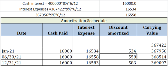 Cash interest = 400000*8%*6/12 16000.0 Interest Expenses =367422*9%*6/12 16534 367956*9%*6/12 16558 Amortization Sechedule In