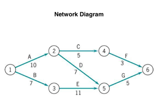 Network Diagram 4 10