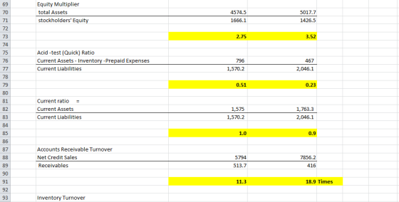 Equity Multiplier total Assets 5017.7 1426.5 70 71 72 73 74 75 76 4574.5 1666.1 stockholders Equity 2.75 3.52 Acid -test (Qu