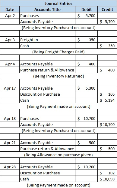 Credit Journal Entries Date Accounts Title Debit Apr 2 Purchases $ 5,700 Accounts Payable (Being Inventory Purchased on accou