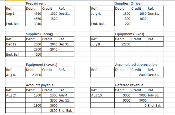 Ref. Prepaid rent Debit Credit Ref. 4560 1520 Dec 31. 4560 1520 3040 Ref. July 4. Supplies (Office) Debit Credit Ref. 1300 10