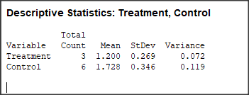 Descriptive Statistics: Treatment, Control Total Variable Count Mean StDev Variance Treatment Control 3 1.200 0.269 0.072 6 1.728 0.346 0.119