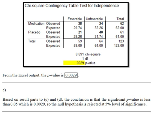 Chi-square Contingency Table Test for Independence Unfavorable Total Favorable 38 29.74 24 32.26 62.00 21 40 61 Medication Ob