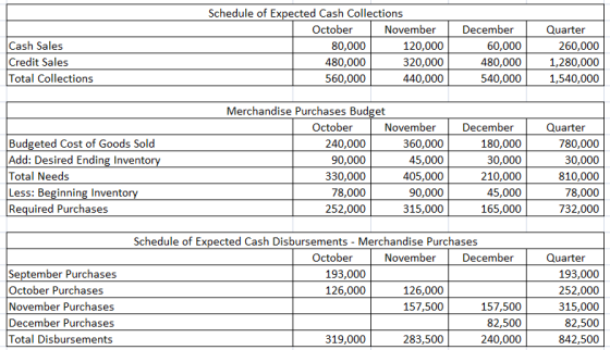 Schedule of Expected Cash Collections October November December Quarter Cash Sales 80,000 120,000 60,000 260,000 Credit Sales