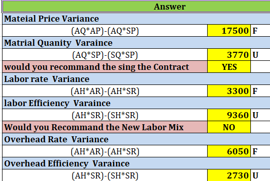 17500 F he 3770 U YES Answer Mateial Price Variance (AQ*AP)-(AQSP) Matrial Quanity Varaince (AQ*SP)-(SQ*SP) would you recomma