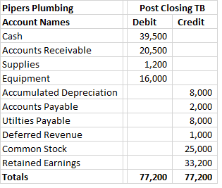 Pipers Plumbing Account Names Cash Accounts Receivable Supplies Equipment Accumulated Depreciation Accounts Payable Utilties
