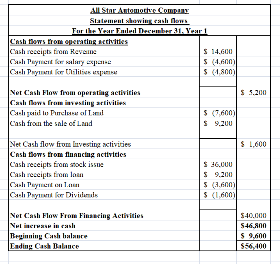 All Star Automotive Company Statement showing cash flows For the Year Ended December 31, Year 1 Cash flows from operating act