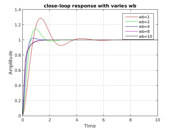 close-loop response with varies wb 1.4 1.2 wb=1 wb=2 wb=4 wb=8 wb=10 1 0.8 Amplitude 0.6 0.4 0.2 2 4 6 8 10 Time