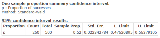 One sample proportion summary confidence interval: P: Proportion of successes Method: Standard-Wald 95% confidence interval r