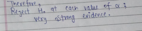g Therefore Reject to at each value of a very strong evidence.