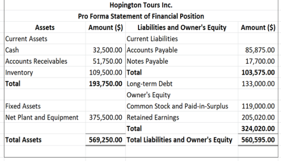 Hopington Tours Inc. Pro Forma Statement of Financial Position Assets Amount ($) Liabilities and Owners Equity Amount ($) Cu