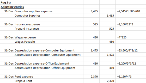 Req 2-a Adjusting entries 31-Dec Computer supplies expense Computer Supplies 3,435 =2,545+1,500-610 3,435 525 =2,100/12*3 31-