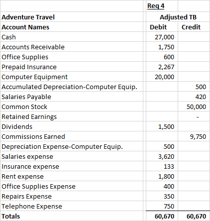 Req4 Adjusted TB Debit Credit 27,000 1,750 600 2,267 20,000 500 420 50,000 Adventure Travel Account Names Cash Accounts Recei