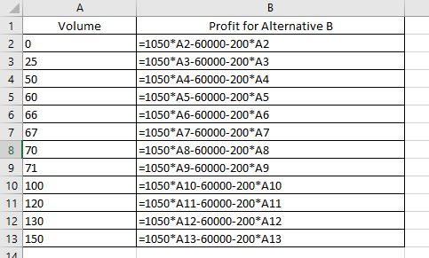 Volume 1 20 3 25 4 50 5 60 7 67 8 70 9 71 10 100 11 120 12 130 13 150 Profit for Alternative B =1050*A2-60000-200*A2 =1050*A3