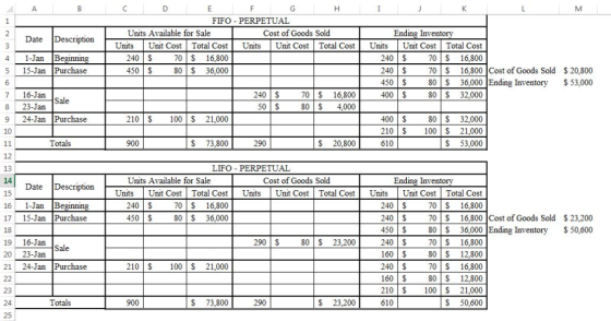 C G M A B D E F H I K L FIFO-PERPETUAL 1 Units Available for Sale Cost of Goods Sold Ending Inventory 2 Description Date Unit