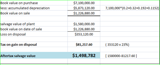 Book value on purchase less: accumulated depreciation Book value on sale $7,100,000.00 $5,873,120.00 $1,226,880.00 7,100,000*