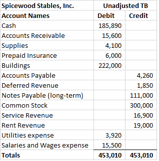 Spicewood Stables, Inc. Account Names Cash Accounts Receivable Supplies Prepaid Insurance Buildings Accounts Payable Deferred