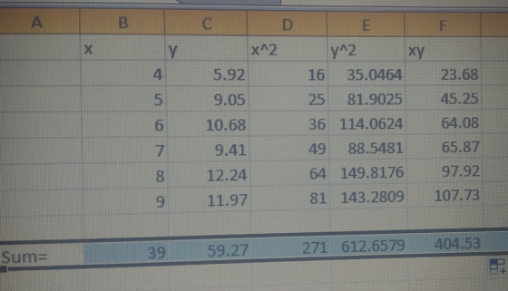 A C E x^2 y^2 Y 5.92 xy 35.0464 16 23.68 4 45.25 81.9025 9.05 5 25 64.08 36 114.0624 10.68 6 65.87 88.5481 49 9.41 7 97.92 64