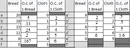 Bread o.C ofCloth o.C. of nread ().Cof Cloth ().С.of 1 Bread 1 Cloth C) 1 2 1 Cloth C) 2 4 20 18 C: 6 .25 2 167 1.6 4 C) 0