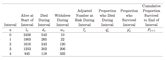 Withdrew During Interval Adjusted Number at Risk During Interval 2 Cumulative Proportion Proportion Proportion who Died who S