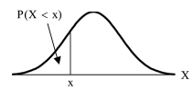 P(X < x) x X