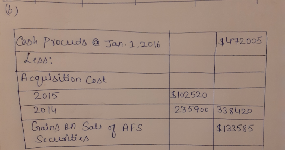 $472005 Cash Procuds @ Jan 1, 2016 Leasi Acquisition Cost 2015 2014 Gains on sale of AFS Securities $102520 235900 338420 $13