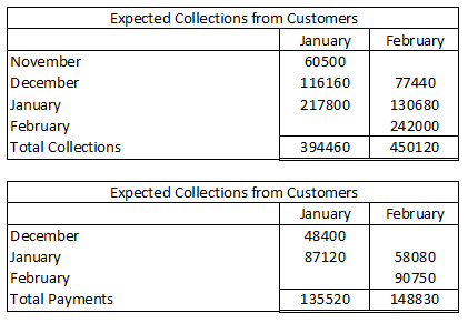 February Expected Collections from Customers January November 60500 December 116160 January 217800 February Total Collections