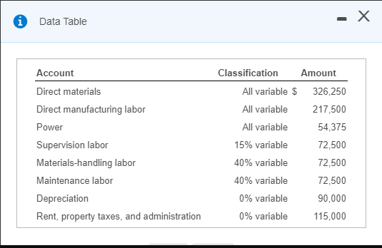 Data Table Account Classification Amount Direct materials All variable $ 326,250 Direct manufacturing labor All variable 217,