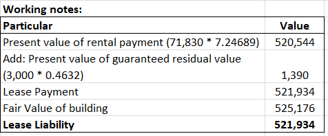 Working notes: Particular Present value of rental payment (71,830* 7.24689) Add: Present value of guaranteed residual value (
