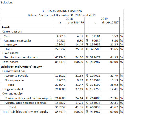 Solution: BETHESDA MINING COMPANY Balance Sheets as of December 31, 2018 and 2019 2018 2019 ab =a/886479c d =c/915987 Assets