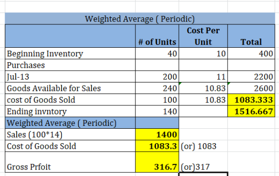 Total 400 40 11 Weighted Average (Periodic) Cost Per # of Units Unit Beginning Inventory 10 Purchases Jul-13 200 Goods Availa
