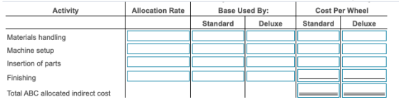 Activity Allocation Rate Base Used By: Standard Deluxe Cost Per Wheel Standard Deluxe Materials handling Machine setup Insert