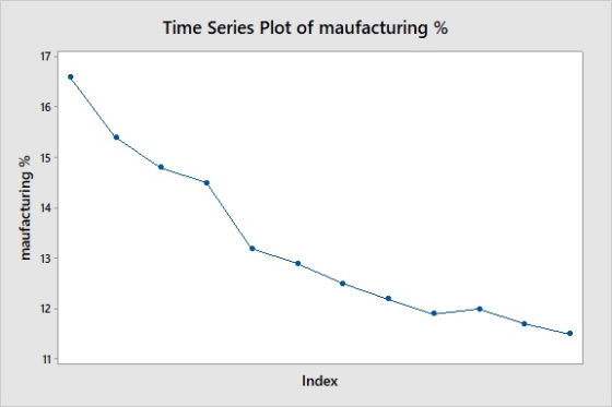 Time Series Plot of maufacturing % 17 16- 15 14 13 12- Index