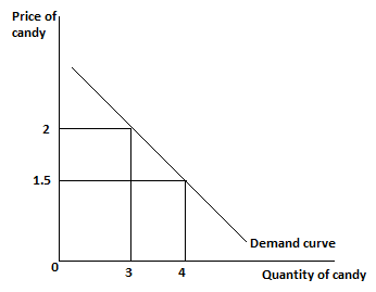 Price of candy 1.5 Demand curve 0 4 Quantity of candy