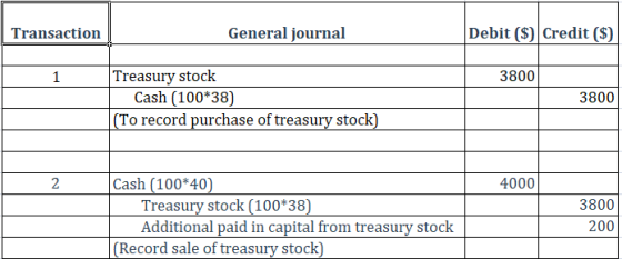 Transaction General journal Debit ($) Credit ($) 1 3800 Treasury stock Cash (100*38) (To record purchase of treasury stock) 3