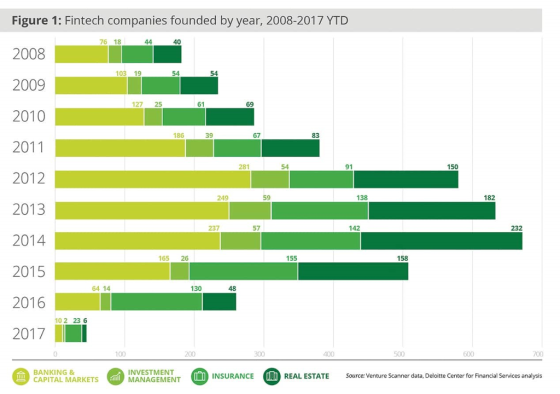 Figure 1: Fintech companies founded by year, 2008-2017 YTD 2008 2009 2010 2011 2012 2013 2014 2015 2016 2017 76 18 40 103 19