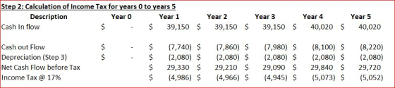 Step 2: Calculation of Income Tax for years 0 to years 5 Year O Year 1 Year 2 Year 4 Description Year 3 Year 5 Cash In flow $