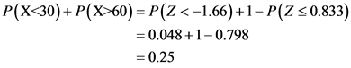 P(X<30)+ P(X>60)= P(Z<-1.66)+1-P(Z<0.833)
0.048 1 0.798
0.25