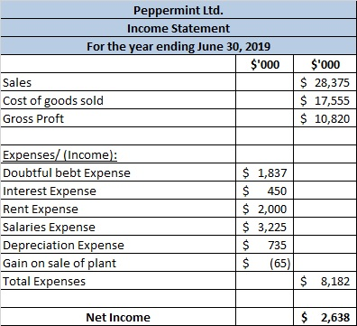 Peppermint Ltd. Income Statement For the year ending June 30, 2019 $000 Sales Cost of goods sold Gross Proft $000 $ 28,375
