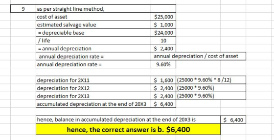as per straight line method cost of asset estimated salvage value - depreciable base 9 $25,000 1,000 $24,000 10 2,400 fe - annual depreciation annual depreciation rate - annual depreciation/ cost of asset annual depreciation rate- 9.60% depreciation for 2X11 depreciation for 2X12 depreciation for 2X13 accumulated depreciation at the end of 20X3 6,400 $ $ $ 1,600 | (25000 * 9.60% * 8 /12) 2,400(25000 * 9.60%) 2,400(25000*9.60%) hence, balance in accumulated depreciation at the end of 20X3 is 6,400 hence, the correct answer is b. $6,400