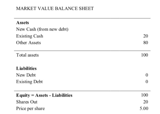 MARKET VALUE BALANCE SHEET Assets New Cash (from new debt) Existing Cash Other Assets Total assets Liabilities New Debt Exist