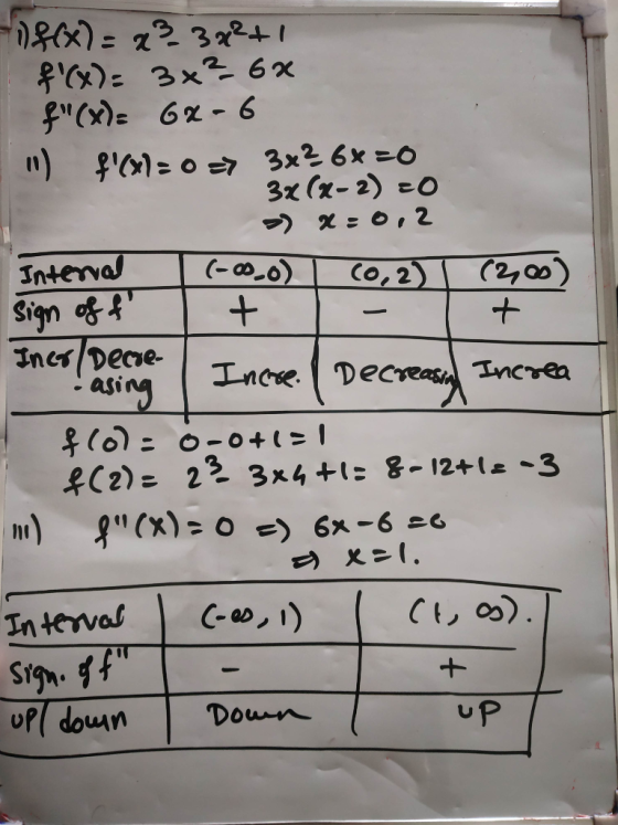 -)f(x) = x² 3x²+1 f(x): 3*?- 6x f(x)= 62-6 1) f(X= 0 => 326* =O 3x(x-2)=0 > X:0,2 Interval (-oo_o) I (0, 2) I (200) sign o