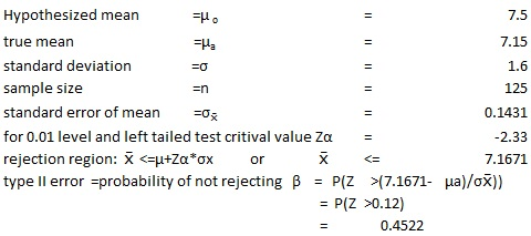 7.5 7.15 Hypothesized mean true mean standard deviation 1.6 sample size 125 standard error of mean Fox 0.1431 for 0.01 level