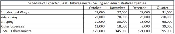Schedule of Expected Cash Disbursements Selling and Administrative Expenses October November December Quarter Salaries and Wa