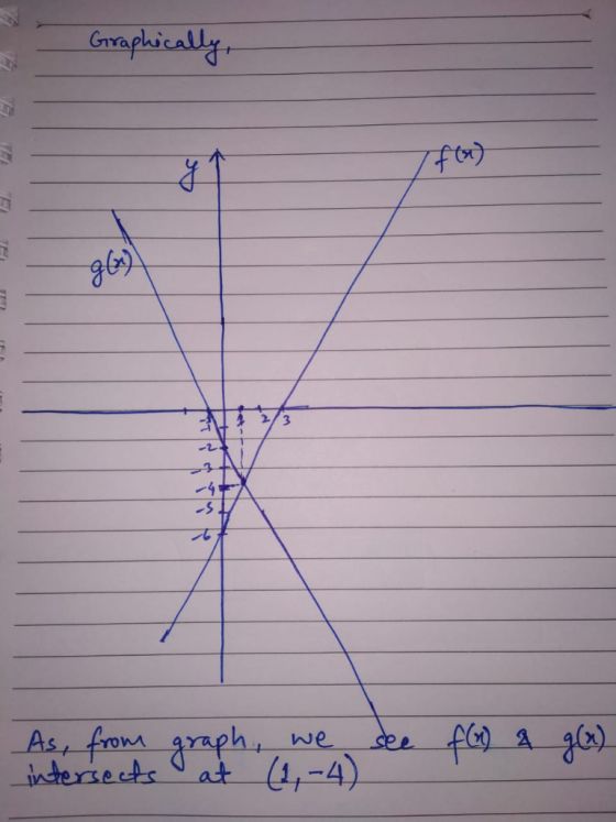 Graphically f o) As from graph, we ser