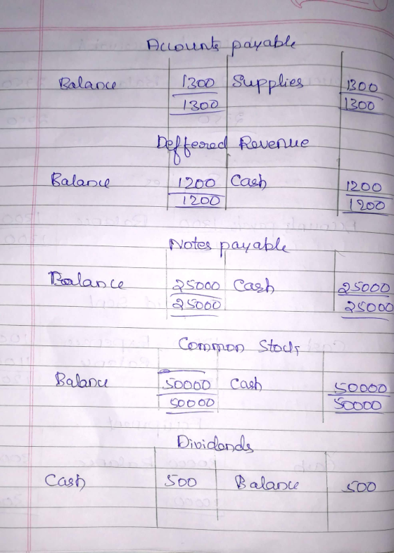 Account payable 1200 Supplies Ralance 1300 1300 1300 Lel fesred Rovenue Balanie 1200 Cash 1200 1200 1200 Notes payable Ralanc